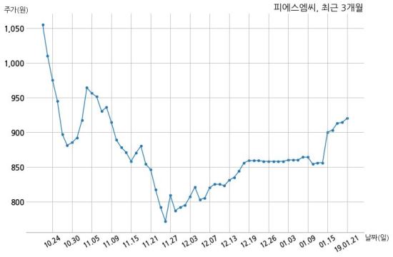 (주) 피에스엠씨 이미지