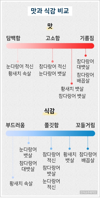 참치의 맛과 식감비교/자료제공=인어교주해적단