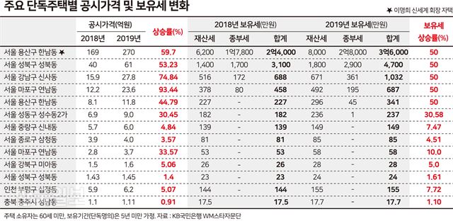 [저작권 한국일보]  주요 단독주택별 공시가격 보유세 _ 송정근 기자