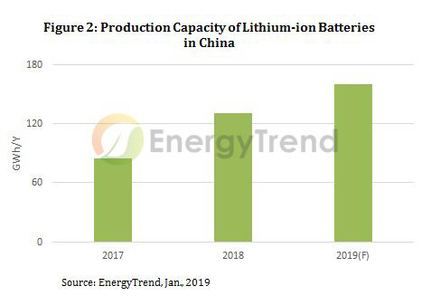 중국 전기차용 배터리 생산능력. <자료: 트렌드포스 에너지트렌드>