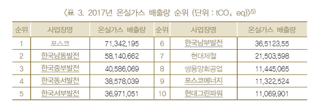 온실가스 배출 사업장 순위 (출처: 환경부)