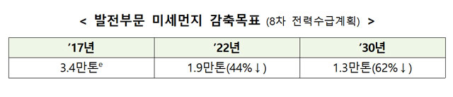 산업통상자원부 미세먼지 저감 계획