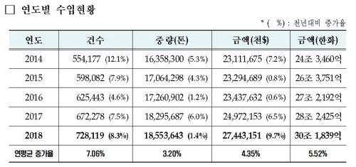 수입식품 연도별 수입현황 [식약처 제공]