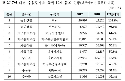 수입증가율 상위 10개 품목 [식약처 제공]