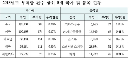 부적합 건수 상위 5개 국가 품목 현황 [식약처 제공]