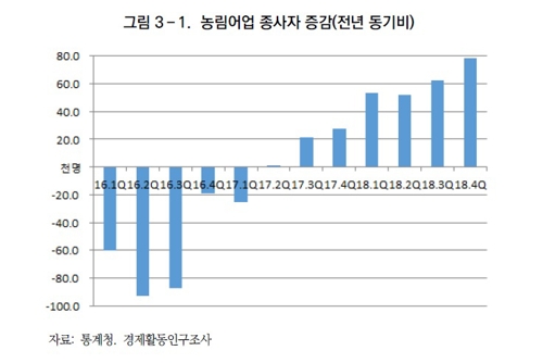 농림어업 종사자 증가세 [한국농촌경제연구원 '농업전망 2019' 발췌]