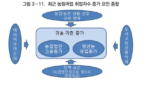 농어업 취업자수 증가 원인 분석 [한국농촌경제연구원 '농업전망 2019' 발췌]