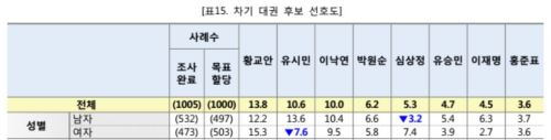 문화일보가 실시한 차기주자 선호도 조사. 중앙여심위 홈페이지