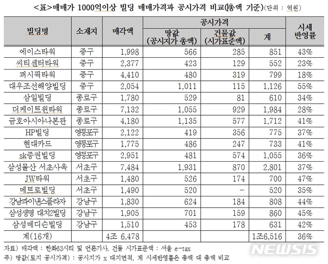 【서울=뉴시스】매매가 1000억이상 빌딩 매매가격과 공시가격 비교(자료=경실련)