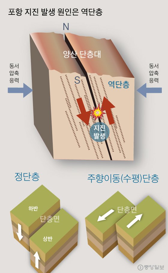 포항 지진 발생원인은 역단층