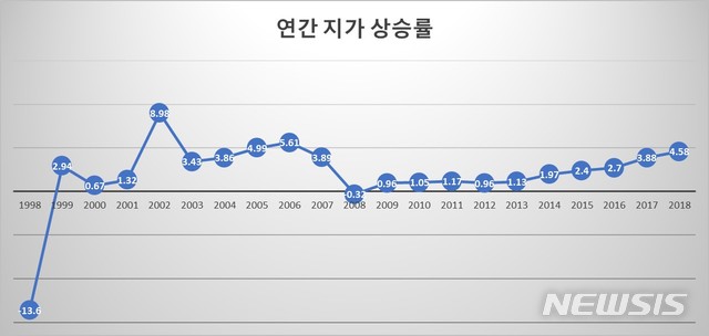 연간 지가 상승률