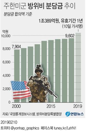 [그래픽] 주한미군 방위비 분담금 추이 (서울=연합뉴스) 반종빈 기자 = 올해 한국이 부담해야 할 주한미군 주둔비가 작년보다 8.2% 인상된 1조389억 원으로 정해졌다.      bjbin@yna.co.kr