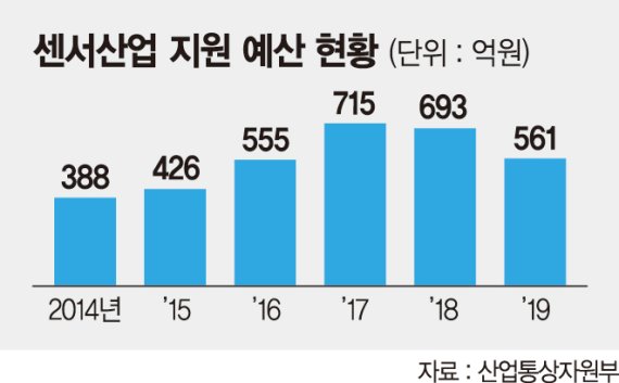 한국센서산업 이미지