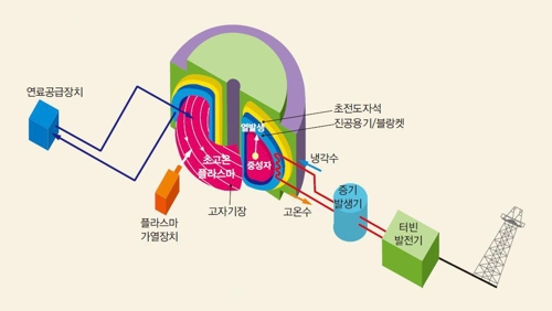 핵융합 전기발전 개요 [국가핵융합연구소 제공]