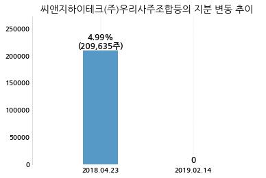 씨앤지하이테크(주) 이미지