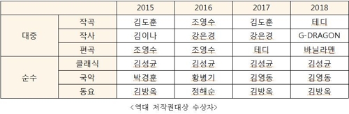 The Korea Music Copyright Association (hereinafter referred to as Haneum Subcommittee) announced on the 16th that the subject was ranked first in the public sectors songwriting and composition copyright fees last year at the 5th Comca Copyright Awards ceremony, which will be presented at the 56th regular general meeting held on the 19th.In the field of arrangement, Vanilla Man (real name Jung Jae-won), who arranged music such as womens duo, ball red puberty, etc., will be awarded for the second consecutive year.Fiddock participated in the writing and composition of World-like hits including BTS DNA (2017), Fake Love (2018) and Idol (2018).In particular, last years BTS album Love Yourself Former Tier (LOVE YOURSELF Tear) and Love Yourself Reason Anser (LOVE YOURSELF ANSWER) included the songs had a World-like hit that reached the top of the US Billboard charts.In Korea, the total sales of the two albums exceeded 4 million copies (based on the Gaon chart).The Public Rights Awards Ceremony, which started in 2015, will be awarded to musicians who have received the most royalties in the year in the composition, composition and arrangement of the public sector, The Classic in the Innocence category, and Korean music and childrens songs.Innocence winners include Park Kyung-hoon in Korean traditional music, Lee So-young in agitation, and Kim Sung-kyun in The Classic, who won the first prize in royalties last year.In the previous four awards ceremony, popular composers Kim Do-hoon, Cho Young-soo, Teddy, and lyricist Kang Eun-kyung won two awards each and were recognized as star musicians.In the Innocence category, Kim Sung-kyun of The Classic and Kim Bang-ok of the childrens song won a number of awards.We hope to celebrate musicians who have captivated the public through the awards ceremony and to motivate a lot of musicians who create music, said Hong Jin-young, chairman of the Han-yong Association.Korea Music Copyright Association Public Copyright Grand Prize