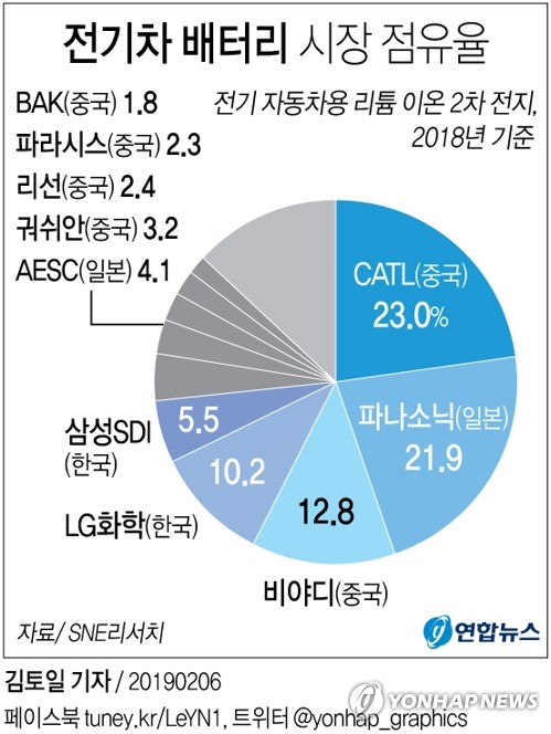 [그래픽] 전기차 배터리 LG화학·삼성SDI 합계 점유율 15% 돌파