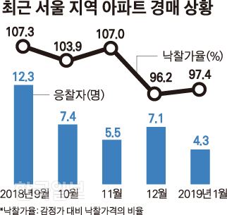 [저작권 한국일보]최근 서울 지역 아파트 경매 상황_김경진기자