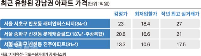[저작권 한국일보] 최근 유찰된 강남권 아파트 가격_김경진기자
