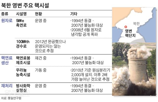 북한 영변 주요 핵시설. 그래픽=김경진 기자