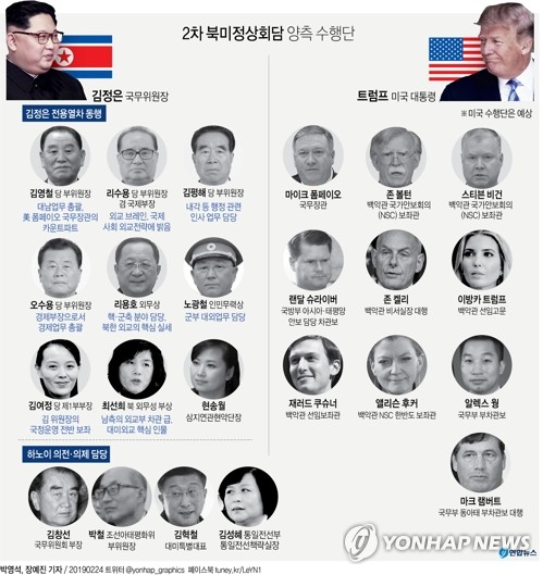 [그래픽] 2차 북미정상회담 양측 수행단 (서울=연합뉴스) 장예진 기자 = 김정은 북한 국무위원장이 2차 북미정상회담 참석을 위해 베트남 하노이로 향한 가운데 도널드 트럼프 미국 대통령은 이번 주 초 출발할 것으로 예상된다. jin34@yna.co.kr