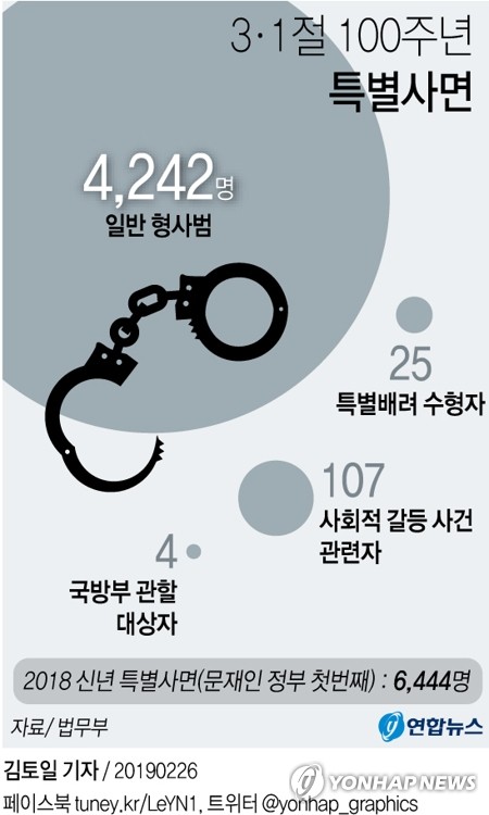 [그래픽] 3·1절 특사 쌍용차노조·강정주민 등 4천378명