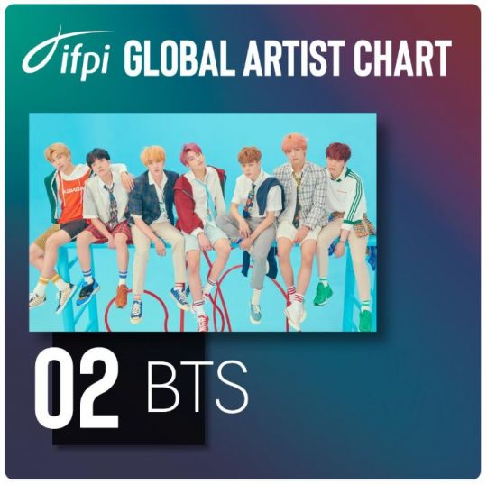 Group BTS was the first Korean singer to be ranked in the Global The Artist Top 10 by the International Music Industry Association.According to Global Artist Chart 2018 released by the International Association of Music Industry (IFPI) on its official website and SNS on the 26th (local time), BTS ranked second on the Global The Artist Chart.BTS was the first Korean singer to be selected on this chart; it was also the only foreign-language album not English to reach the top 10.Global Artist Chart is a chart that ranks the International Music Industry Association by adding up the sales of real albums sold every year at World, as well as digital sound source downloads, audio and video streaming figures.BTS first entered the second place on the Global The Artist chart, said the International Association of Music Industry.BTS has achieved great success in the entire world with LOVE YOURSELF Tear and LOVE YOURSELF Answer announced in May and August 2018, respectively. BTS has built a global fandom called ARMY and has played a big role in raising K-pop to the global stage.The Global The Artist chart, which was released on the day, was selected by BTS, No. 1 Drake, No. 3 Ed Sheeran, No. 4 Post Malone, No. 5 Eminem, No. 6 Queen, No. 7 Imagine Dragons, No. 8 Ariana Grande, No. 9 Lady Gaga and No. 10 Bruno Mars.