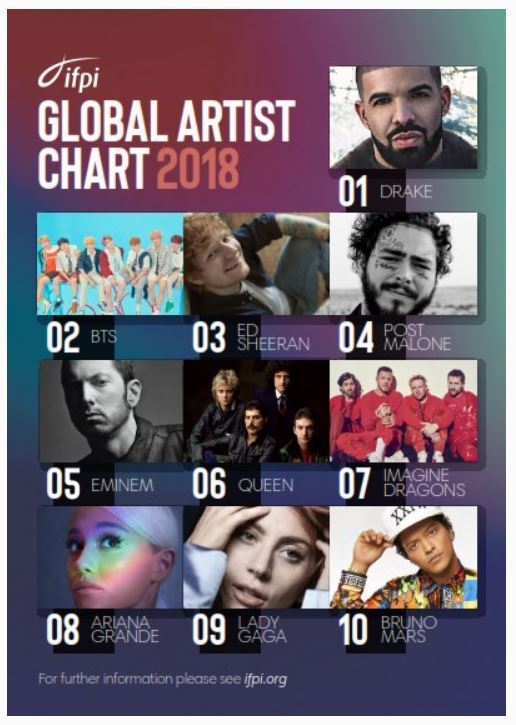 According to Global Artist Chart 2018 released by the International Association of Music Industry (IFPI) on its official website and SNS on the 26th (local time), BTS ranked second on the Global The Artist Chart.BTS was the first Korean singer to be selected on this chart; it was also the only foreign-language album not English to reach the top 10.Global Artist Chart is a chart that ranks the International Music Industry Association by adding up the sales of real albums sold every year at World, as well as digital sound source downloads, audio and video streaming figures.BTS first entered the second place on the Global The Artist chart, said the International Association of Music Industry.BTS has achieved great success in the entire world with LOVE YOURSELF Tear and LOVE YOURSELF Answer announced in May and August 2018, respectively. BTS has built a global fandom called ARMY and has played a big role in raising K-pop to the global stage.The Global The Artist chart, which was released on the day, was selected by BTS, No. 1 Drake, No. 3 Ed Sheeran, No. 4 Post Malone, No. 5 Eminem, No. 6 Queen, No. 7 Imagine Dragons, No. 8 Ariana Grande, No. 9 Lady Gaga and No. 10 Bruno Mars.
