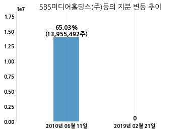 (주)에스비에스콘텐츠허브 이미지