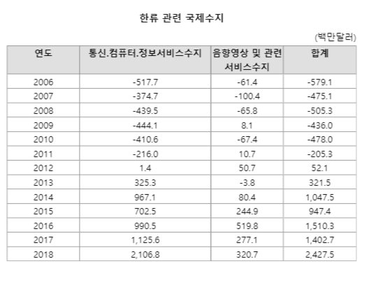 According to the Bank of Koreas economic statistics system, Bae Suzy, a Korean wave related to the Korean Wave, rose 73 percent from the previous year to a surplus of $ 2.43 billion last year.The income earned from overseas is greatly increased in relation to contents such as Game, TV programs, movies, and sound sources in Korea.Bae Suzy, related to the Korean Wave, turned to surplus in 2012 and then increased to $ 1.05 billion in 2014.In 2016, it jumped to $ 1.51 billion, but the following year it slowed to $ 1.4 billion due to conflict with China regarding the deployment of high-altitude missile defense systems (THAAD and THAAD).Last year, communications and computers and information services related to game exports surged to nearly $2.11 billion, nearly double the previous years $1.13 billion.This is the result of solid performance by domestic large game companies overseas such as China.When overseas users download the domestic game, they are caught by exporting service from International Bae Suzy.Game-related Bae Suzy nearly tripled from $330 million in 2013 to $970 million in 2014.The number of sound videos and related services related to music sources, movies, TV programs, and concert revenues rose slightly from $320 million last year to $280 million in the previous year, after slowing to $700 million in 2015 and then to $990 million in 2016 and $1.13 billion in 2017.The number of audio videos and related services related to music and film and TV programs doubled from $240 million in 2015 to $520 million in 2015, China and its relationship deteriorated and it was hit directly and shrunk to $280 million.Last year, Chinas Han Han-ryeong (and Hallyu restrictions) was lifted and domestic artists such as BTS expanded into the global stage, turning to an increase.On the other hand, representative Korean Wave star BTS sold out tickets for the Wembley AT & T Stadium concert and showed off the Korean Wave power.According to British media heat & heatworld, tickets for BTS London Wembley AT & T Stadium concert were sold out 90 minutes after opening on the 1st (local time).Wembley AT & T Stadium is a large stadium and performance venue that can accommodate 90,000 people.This performance is part of the Love Yourself: Spook Yourself (LOVE YOURSELF:SPEAK YOURSELF) tour.BTS will perform 10 times in eight cities, including North and South America, Europe and Japan, starting in May. The Wembley AT& T Stadium concert will take place on June 1.