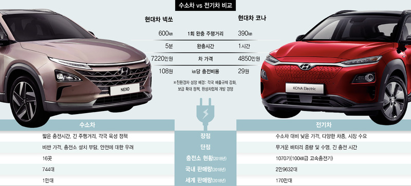 전기차 vs 수소차, 미래차 패권 누가 쥘까?