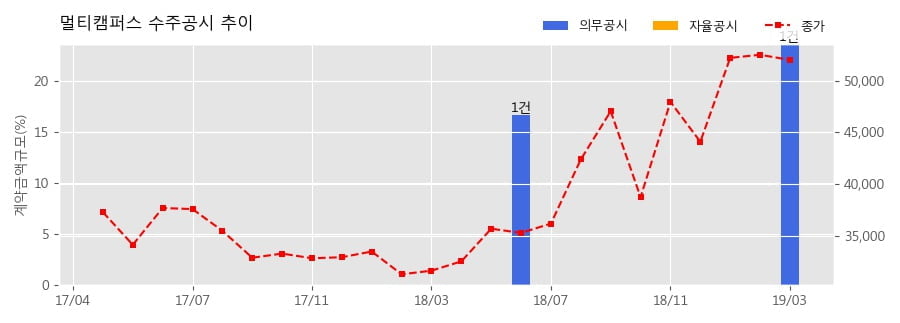 주식회사 멀티캠퍼스 이미지
