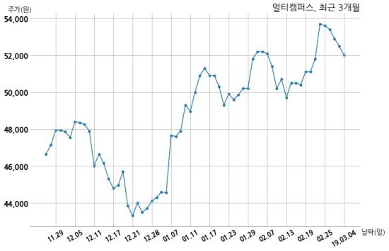 주식회사 멀티캠퍼스 이미지