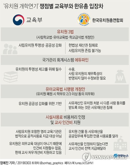 [그래픽] '유치원 개학연기' 쟁점별 교육부와 한유총 입장차