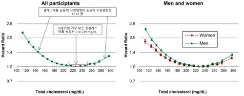 콜레스테롤 수치에 따른 사망 위험 [이상욱 교수 제공]