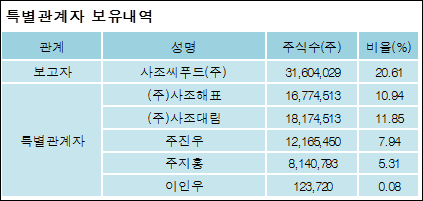 사조씨푸드(주) 이미지