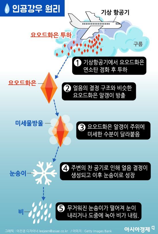 한·중 인공강우 공동실험 탄력..중국 인공강우 기술 수준은? 한·중 인공강우 공동실험 탄력..중국 인공강우 기술 수준은?