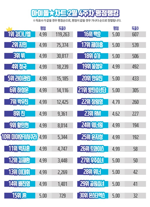 Kang Daniel has achieved the most points in the Idol chart rating ranking for 50 consecutive weeks.In the Idol charts on February 4, Kang Daniel was named the most votes with 119,263 participants.Recently, the controversy was announced with the company, and the fans support was added and it was named the most votes for 50 consecutive weeks.Followed by Kang Daniel: Jimin (BTS, 75,374), BTS (BTS, 38,817), Jungkook (BTS, 18,239), Li Kwanlin (15,185), Ha Sung-woon (14,116), Park Woo-jin (12,425), Jin (BTS, 9361), Hwang Min-hyun (NUEST, 8014), Miyawaki Sakura (Aizwon, 5344) were in the top spot.Kang Daniels popularity remained in the Like where he could recognize his favorability for the star; Kang Daniel received 19,209 likes in a week.Followed by Jimin (BTS, 11049), Bhu (BTS, 5326), Jungkook (BTS, 3122), Ha Sung-woon (2845), Rai Kwanlin (2720), Park Woo-jin (2322), Jin (BTS, 1964), Miyawaki Sakura (Aizwon, 1611), Hwang Min-hyun (NUEST), 1,267) and others recorded high numbers of likes.On the other hand, POLL Voting was also held on the theme of Start of spring, Idol which is most likely to shine in March?In the survey, Ha Sung-woon received 1958 votes and ranked first. Ha Sung-woon, who ranked second in the Acha Ranking, climbed to the top of the survey and enjoyed a double slope.Park Ji-hoon followed Ha Sung-woon with 1392 votes to take second place; Tomorrow by Together (1360), NUEST (236 votes) in fourth place, and Mamamu (30 votes) in fifth place.