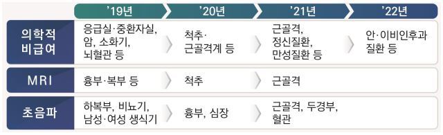 [사진 설명=건강보험 보장성 강화로 2022년까지 MRI 및 초음파 검사 대상이 확대될 예정이다. 보건복지부 제공]