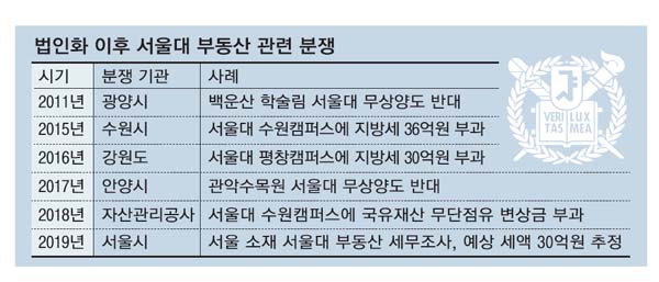 [단독] 법인 전환 서울대, 서울시와 '세금전쟁' | 인스티즈