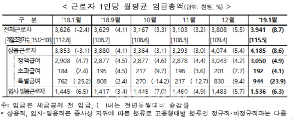 자료=고용노동부
