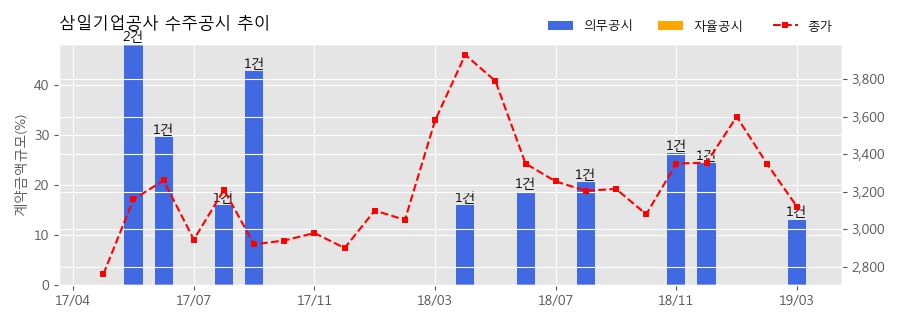 (주)삼일공사 이미지
