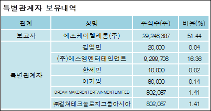 에스케이텔레콤(주) 이미지