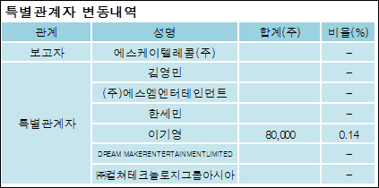 에스케이텔레콤(주) 이미지