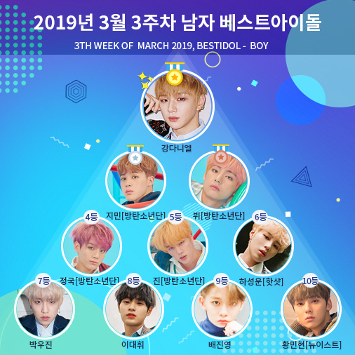 The heat of cheering for Daniel, who is struggling with problems with his agency, is getting hotter day by day.In the third week of March, Daniel received a whopping 64,864 votes, which was the third most significant of the Daniel votes.It is noteworthy whether Daniel, who has been in the top spot for 58 consecutive weeks with a new record every time, will be able to keep his best idol position for 60 consecutive weeks.Jimin is now recognized for his musical sensitivity and talent as a vocal recital with his solo solo Promise, and he has recorded 14,000 views on the K-pop chart on the sound cloud and ranked first in all nine countries. Thanks to his popularity, he has won 53,675 votes in the best idol.With Jimins heat hot, its drawing attention to whether he can stop Daniels solo.Followed by Bu, who is very popular in Hong Kong, with 51,785 votes.Despite his shoulder injury, Bhu is praised for showing a professional aspect at the Hong Kong concert.In the fourth and fifth places, BTSs political and jin side by side, and BTS took four seats on the top chart as it showed its prestige.Ha Seong-un and Park Woo-jins sixth-place quarrel continued this week.Ha Sung-woon finally reclaimed the sixth place and Park Woo-jin was in seventh place while he was in sixth place for several weeks.Lee Dae-hwi appeared as a comet in the eighth place.Lee Dae-hui participated in this solo album of Park Ji-hoon and presented Young 20, but Lee Dae-hui, who jumped five steps in the chart ranking, is expected to move forward.Followed by Bae Jin-young and Hwang Min-young, respectively, in 9th and 10th place, respectively, and finished TOP10 of the best idol male idol division.Miyawaki Sakura has been in the top spot for 23 consecutive weeks in the third week of March.DIAs Jung Chae-yeon followed in second with a dreadful spirit; DIA made a comeback on March 20 with DIAs pallor charm that would create a new retro called NEWTRO.With expectations for the DIA, which has returned, attention is focused on whether Jung Chae-yeons popularity will prevent Miyawaki Sakura from soloing.Cho Yu-ri was placed in sixth place, and Ahn Yu-jin of Aizwon was ranked seventh.Ahn Yu-jin has been praised for his role as a performing arts and atmosphere maker who appeared in Maritel V2.In the eighth place, REDVelvets Irene is climbing one step by one with a calm firepower, and Twices Tsuwi is rising and is steadily popular.REDVelvets wisdom has risen to the top 10, attracting attention as to whether REDVelvet can stop the chart solo of Izuwon.Group rankings have been set for 18 consecutive weeks with BTS keeping the number one spot.Following this, IZWON, which dominates the top spot on the womens idol chart, is showing tremendous strength and is becoming a new force on the best idol chart site.In the third place, New East, who announced his comeback by preparing a new song with complete body, took the place, and EXO settled in the fourth place.DIA, which attracted attention with its comeback last week, took the fifth place, and TWICE, which is steadily popular in the sixth place.REDVelvet is coming up as an emerging force in seventh place, and WINNER, which is steadily popular in eighth place, is in the position.ITZY, a new group, is in the ninth place, showing a terrible firepower.The 10th place in the last glory was occupied by the space girl, and this weeks group rankings are expected to have an impact on the selection of the best idol in the future, with the overall female idol group.On the other hand, Best Idol selects the best idol through weekly voting and features a transparent system that allows users to check their voting history in real time.It is also recognized as a reliable site that has built a system that can carry out the voting process without any corruption.
