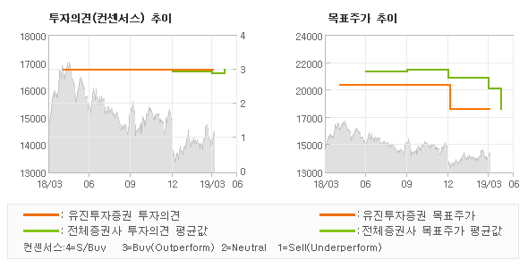 유진투자증권(주) 이미지