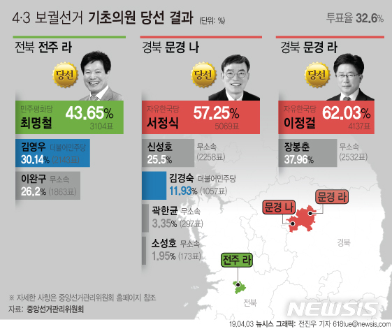 【서울=뉴시스】3일 4·3 기초의원 보궐선거 개표 결과에 따르면 전북 전주시 라 선거구에서는 민주평화당 최명철 후보, 경북 문경시 나 선거구에서는 자유한국당 서정식 후보, 문경시 라 선거구에서는 한국당 이정걸 후보가 기초의원으로 선출됐다. (그래픽=전진우 기자)  618tue@newsis.com