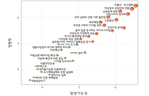 10년 후 이슈별 영향력과 발생가능성 분포 [한국과학기술기획평가원 제공]