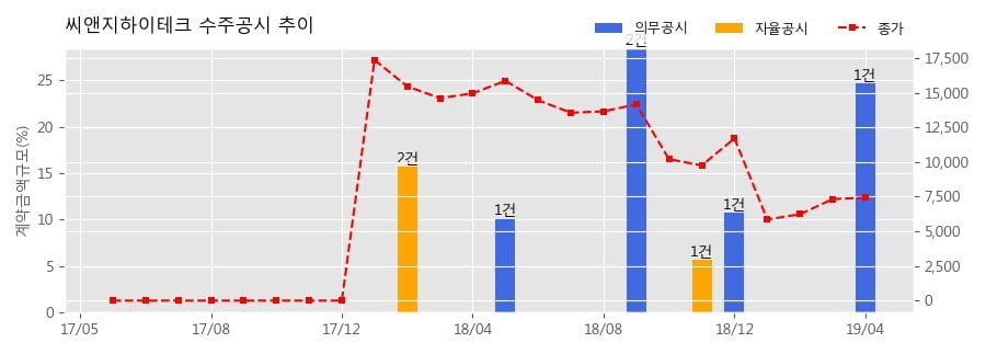 씨앤지하이테크(주) 이미지