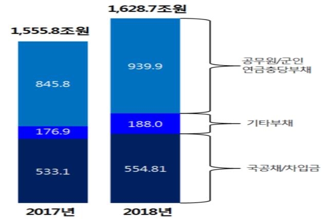 ▲ 2018 회계연도 국가결산 기준 국가부채(기획재정부). ⓒ김형모